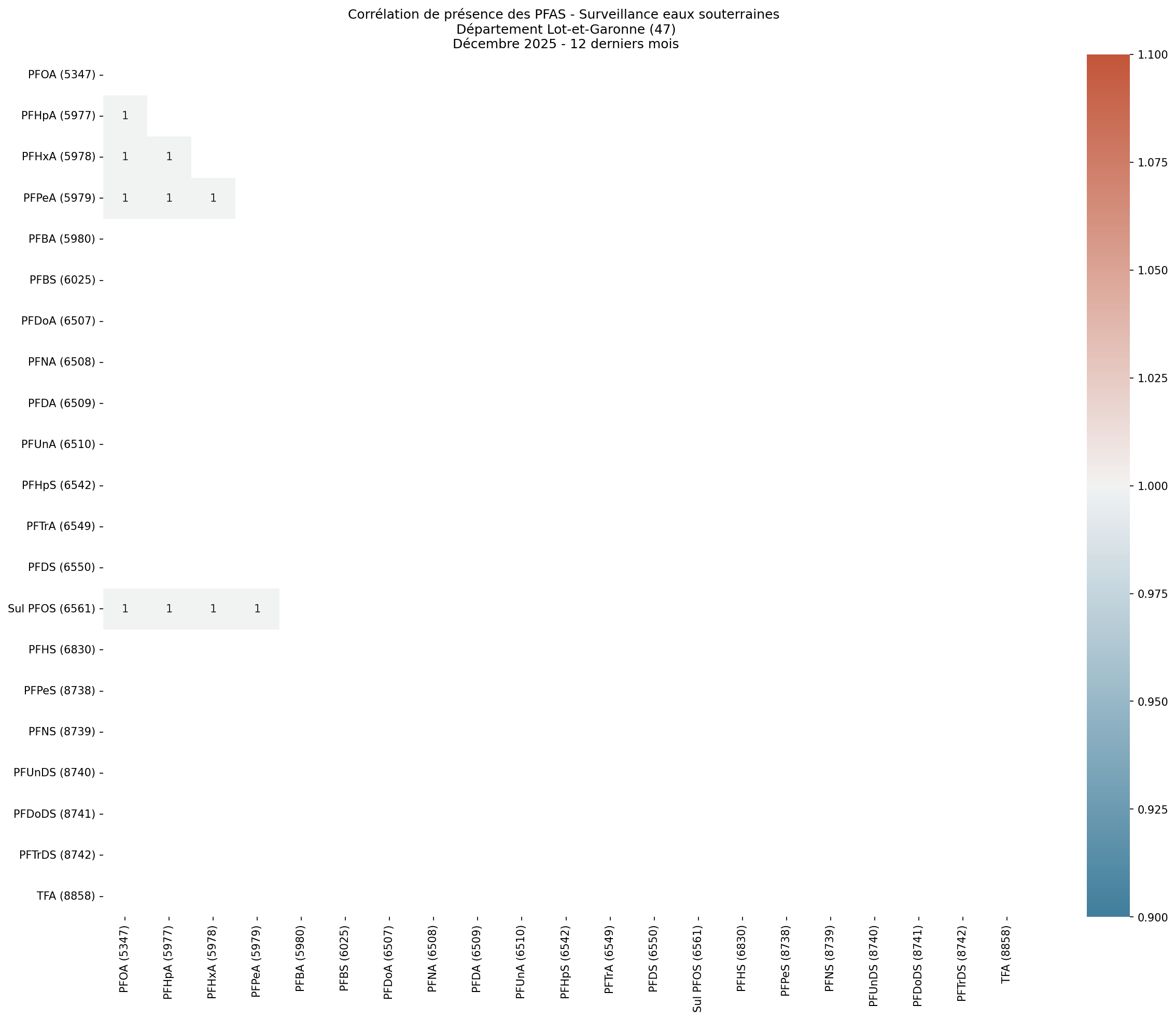 Analyses au niveau départemental